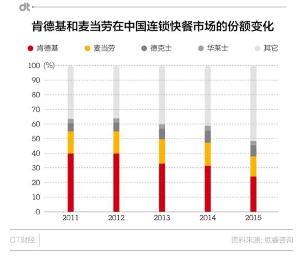 中信主导买下麦当劳中国 会是一笔好生意吗?