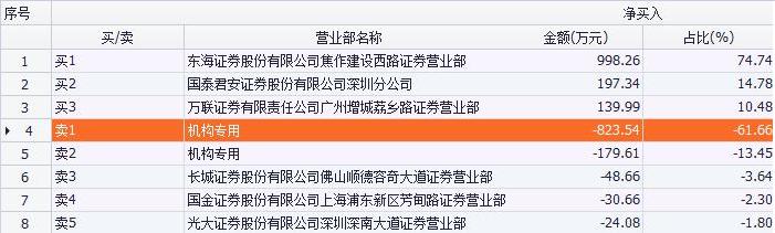 游资拉抬机构出货 这些暴涨的妖股要当心了!(附表)
