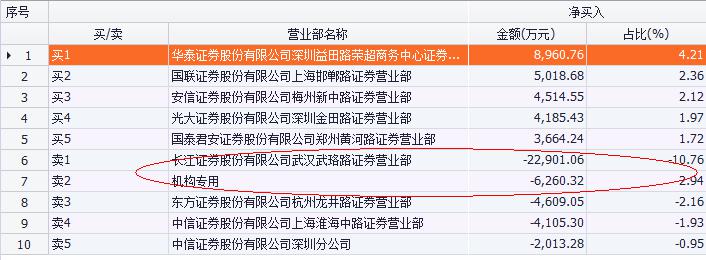 游资拉抬机构出货 这些暴涨的妖股要当心了!(附表)