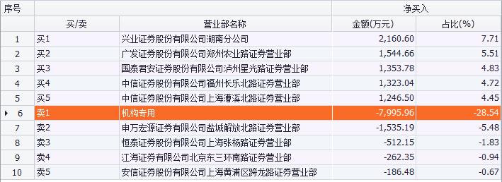 游资拉抬机构出货 这些暴涨的妖股要当心了!(附表)