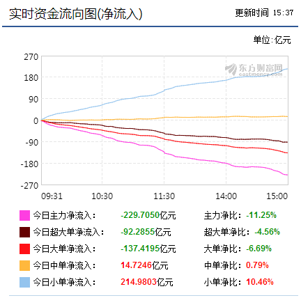 资金流动向:央企混改严重分化 主力资金抢筹三板块