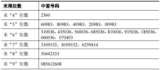 泰嘉股份、凯众股份、艾迪精密网上申购中签结果出炉