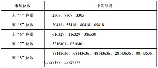 泰嘉股份、凯众股份、艾迪精密网上申购中签结果出炉