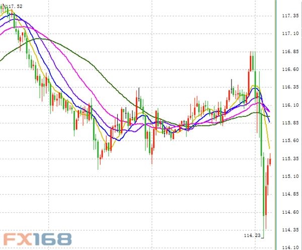 (美元/日元30分钟走势图,来源:FX168财经网)