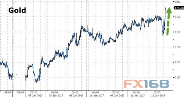 (图片来源:Zerohedge、FX168财经网)