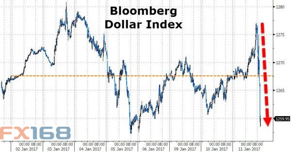 (图片来源:Zerohedge、FX168财经网)