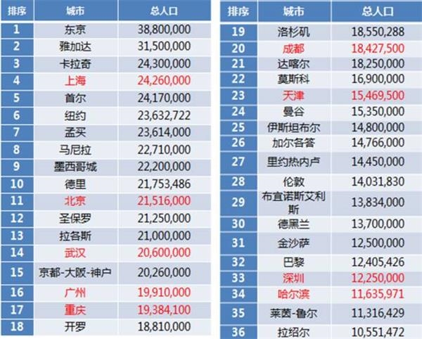 世界人口排名2000_世界人口排名2016 中国稳居第一 老龄化日趋严重(2)