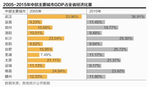 中部六省gdp_与河南省会齐名,中部六省实力最强的非省会城市