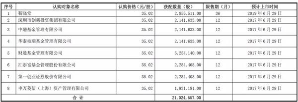 <strong>3、部分机构</strong>