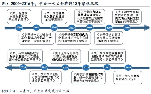 广发证券:中央一号文临近 关注农业供给侧改革主题_天天基金网(www.1234567.com.cn)