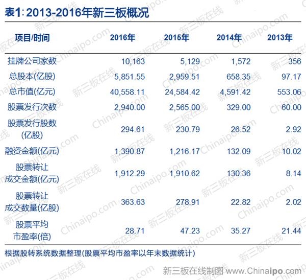 表1:2013年-2016年新三板概况