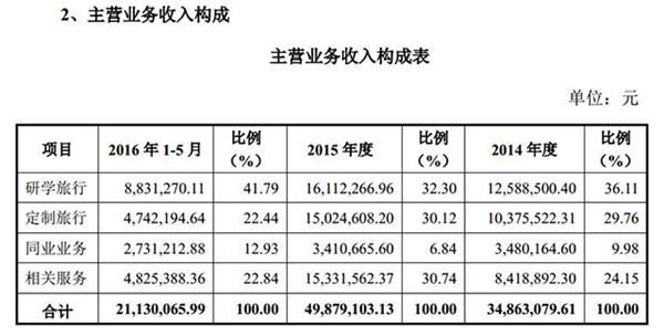 收入证明_国际业务收入