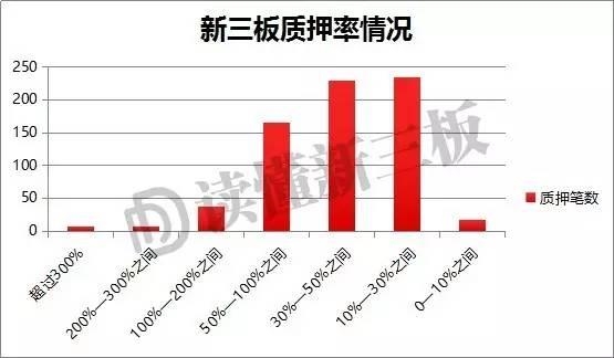 525亿新三板质押风潮:有人100元股票只能借3