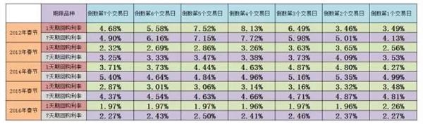 数据来源:WIND;图中资金利率数据均为银行间市场质押式回购加权平均利率