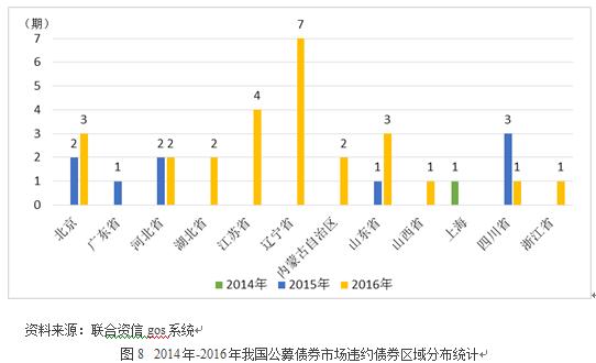 2016年中国债券市场信用风险回顾与2017年展
