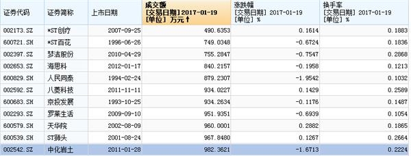 <strong>次新股最低市值降到30亿元</strong>