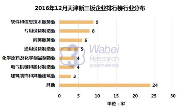 2016年12月天津市新三板企业市值排行榜 _ 东