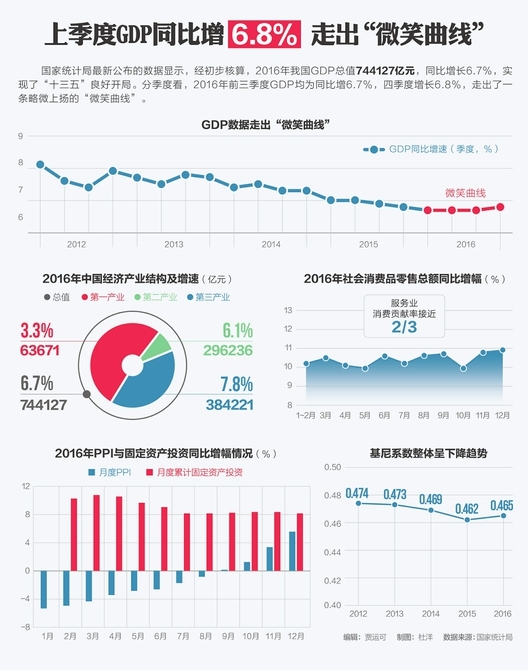 gdp增长曲线_GDP增长6.7%首破70万亿元缓中趋稳稳中向好