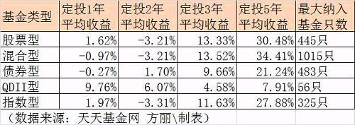 大块头的混合型基金的定投数据显示，纳入统计的基金达到1015只，最近1年、最近2年、最近3年、最近5年的定投平均收益率分别为-0.97%、-3.21%、13.52%、34.41%。数据显示，混合型基金在最近3年和5年定投收益要好于股票型基金。 