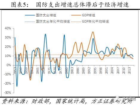 中国军事gdp占比_印度GDP增速已超中国,但这方面仍远远落后(2)