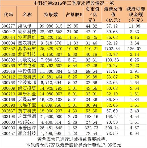 <strong>表2:中科汇通2015年三季度末持股情况</strong>