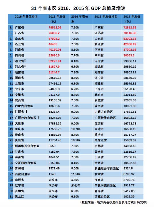 四川2012年gdp_最新地区GDP排行榜：广东江苏山东浙江河南四川位居前六