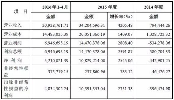 收入证明_保代收入(3)