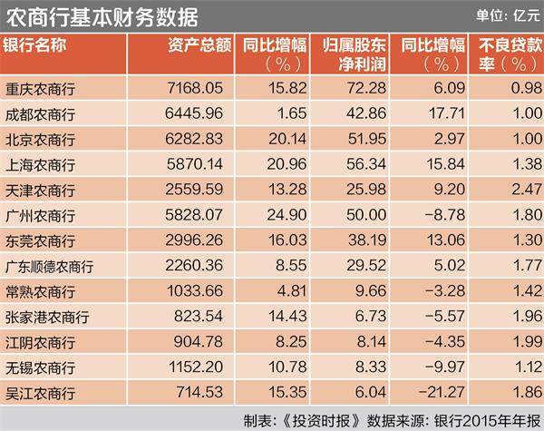 利息收入占比较高