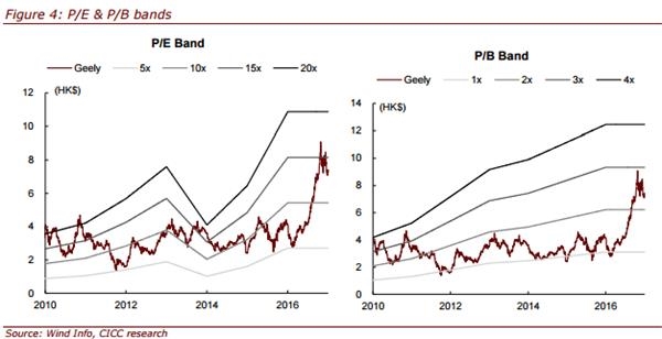 中金:吉利汽车12月销量大增前景可观维持目标