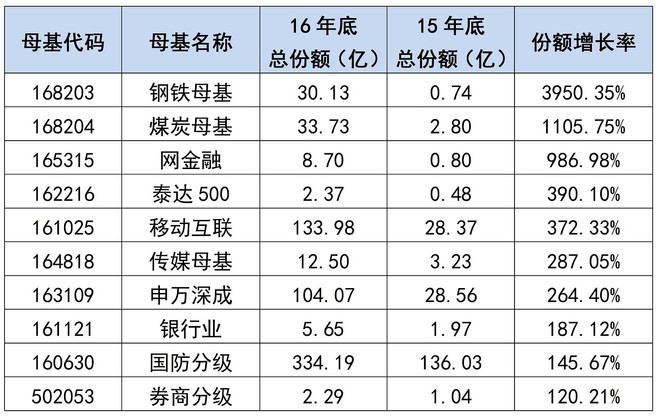 分级基金排名_天天基金排名