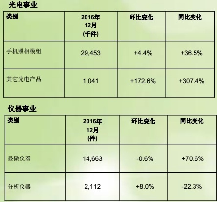 舜宇光学:12月手机镜头出货量同比上升106.0%