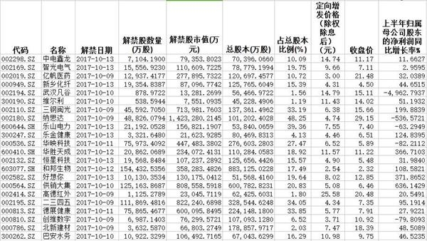 节后第一周迎来解禁小高潮 持有这些股票要小心了！