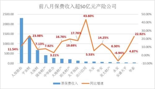 前8月产险数据出炉：平安增速近24%，大地、阳光迫近中华联合