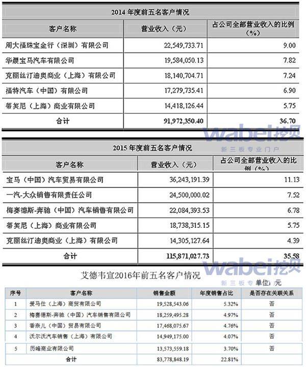 艾德韦宣2014-2016年前五名客户情况(挖贝网wabei.cn配图) 艾德韦宣2014-2016年前五名客户情况(挖贝网wabei.cn配图)
