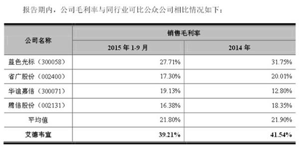艾德韦宣毛利率对比艾德韦宣与其它公众公司销售毛利率对比(挖贝网wabei.cn配图) 艾德韦宣与其它公众公司销售毛利率对比(挖贝网wabei.cn配图)