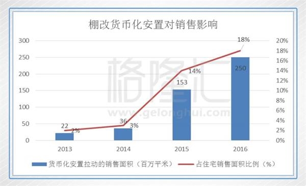 三四线失去棚改马达后 内房还能走多远?