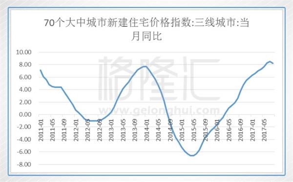 三四线失去棚改马达后 内房还能走多远?