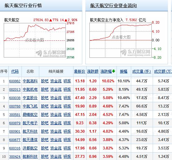 沪指缩量震荡 航天军工股强势崛起煤炭股走弱