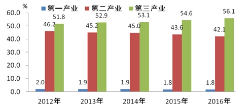 2012-2016年珠三角三次产业结构