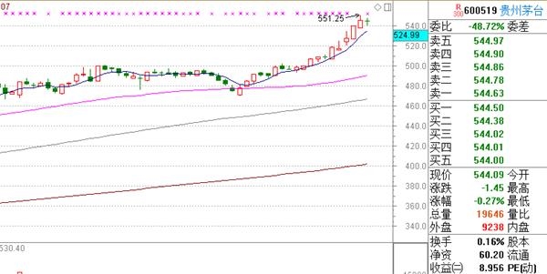 又有分析师把目标价提到670元 茅台的股价到底