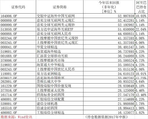 阿里巴巴股价创新高 重仓QDII基金最高收益已