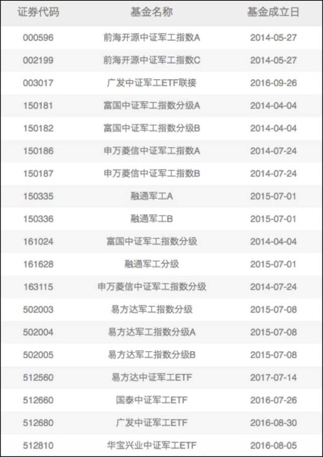 军工基金VS国防基金,哪个更好?_鹏华国防(of1