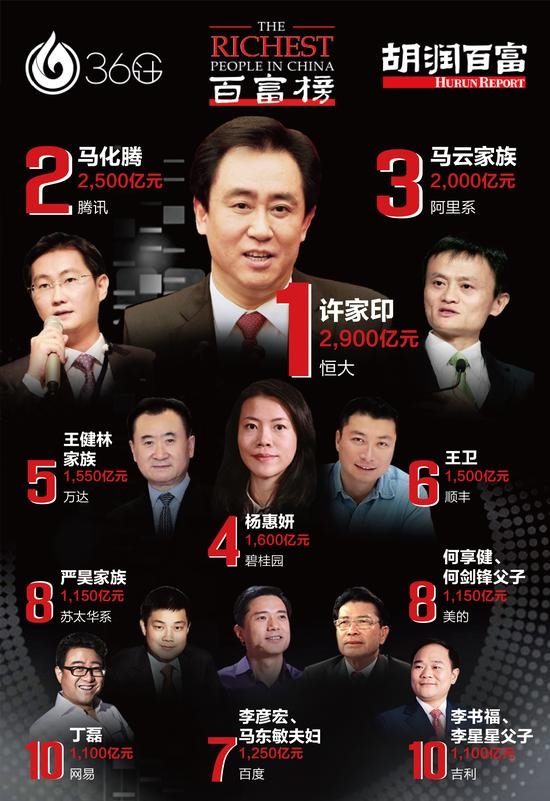 胡润百富榜完整榜单:上榜门槛连续五年保持20亿_财经评论(cjpl)股吧_东方财富网股吧