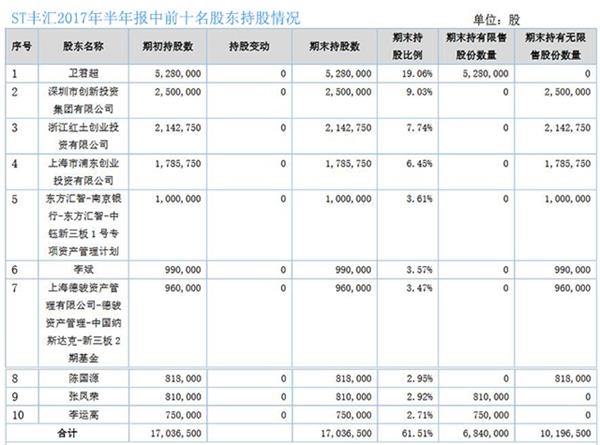 ST丰汇2017年半年报中前十名股东持股情况(挖贝网wabei.cn配图) ST丰汇2017年半年报中前十名股东持股情况(挖贝网wabei.cn配图)