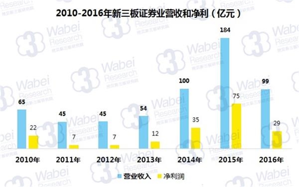 2010-2016年新三板证券业营收和净利(挖贝新三板研究院制图) 2010-2016年新三板证券业营收和净利