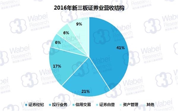 2016年新三板证券业营收结构(挖贝新三板研究院制图) 2016年新三板证券业营收结构