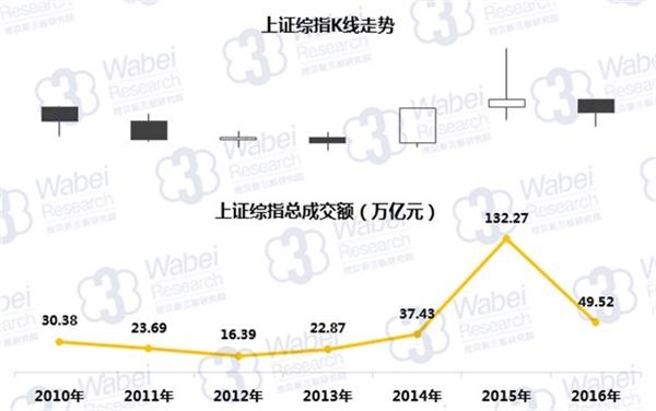 上证综指K线走势、总成交额(挖贝新三板研究院制图) 上证综指K线走势、总成交额