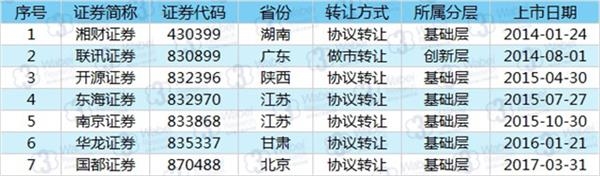 新三板证券公司基本信息(挖贝新三板研究院制图) 新三板证券公司基本信息