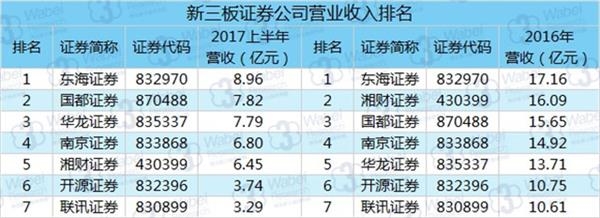 新三板证券公司营业收入排名(挖贝新三板研究院制图) 新三板证券公司营业收入排名