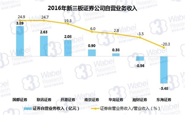 2016年新三板证券公司自营业务收入(挖贝新三板研究院制图) 2016年新三板证券公司自营业务收入